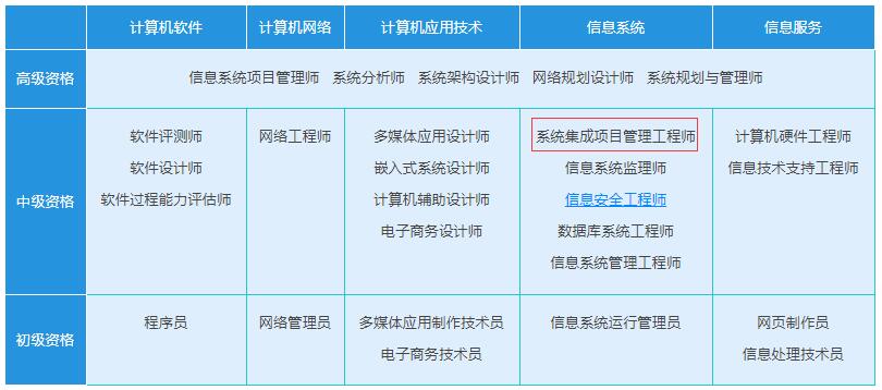 系統(tǒng)集成項目管理工程師 中級職稱與計算機(jī)信息系統(tǒng)集成解析