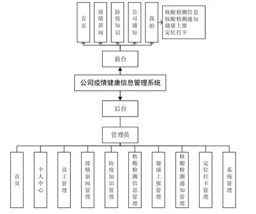 基于Java SSM的計算機(jī)畢業(yè)設(shè)計 公司疫情健康信息管理系統(tǒng)App與信息系統(tǒng)集成實踐