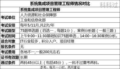 系統(tǒng)集成項目管理工程師與計算機(jī)二級及計算機(jī)信息系統(tǒng)集成的關(guān)系解析